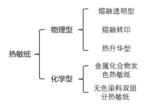 热敏纸为什么能划出印子？不用笔就能写字？