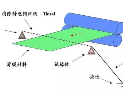 薄膜不干胶标签印刷后有静电怎么消除？